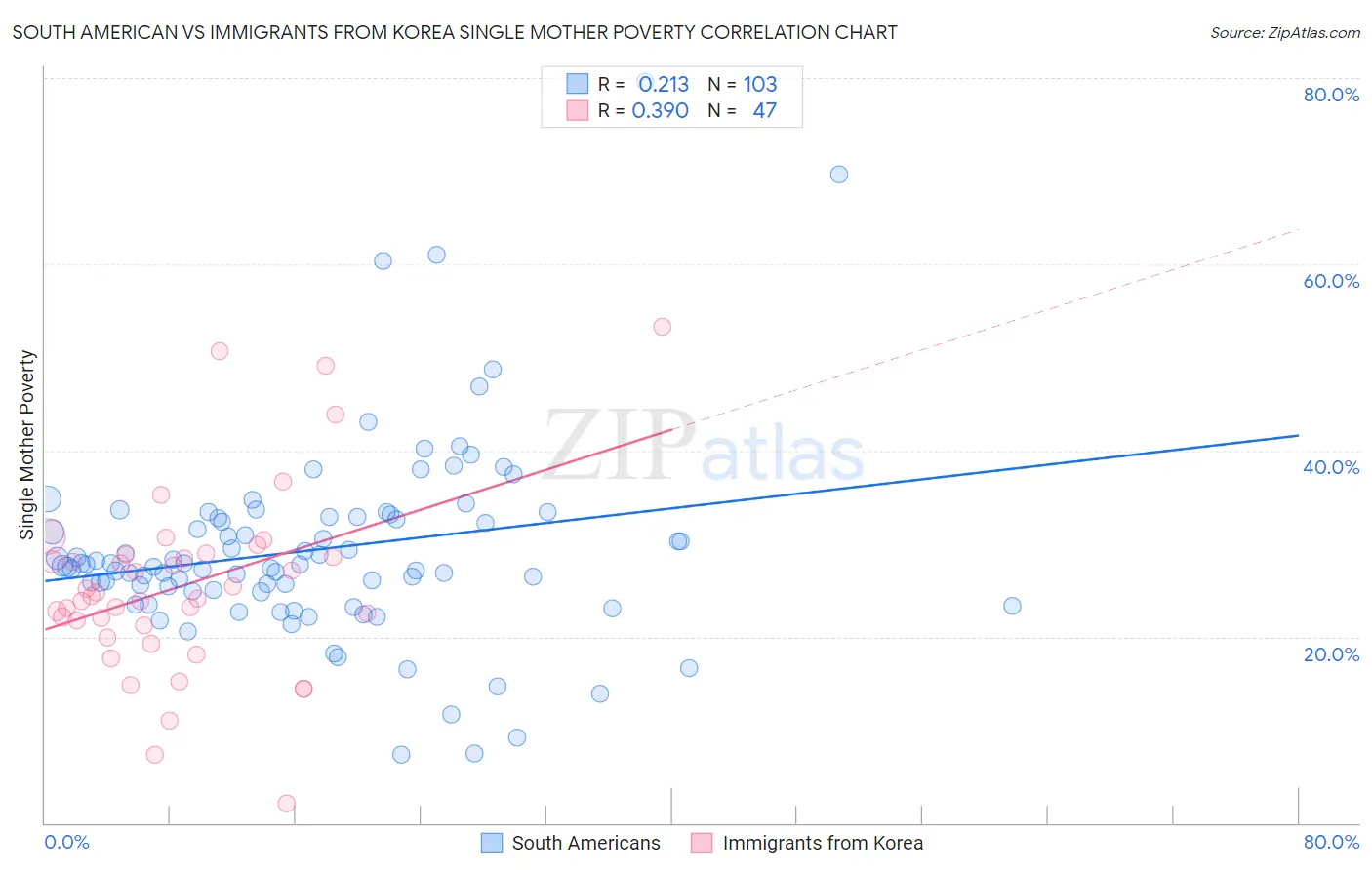 South American vs Immigrants from Korea Single Mother Poverty