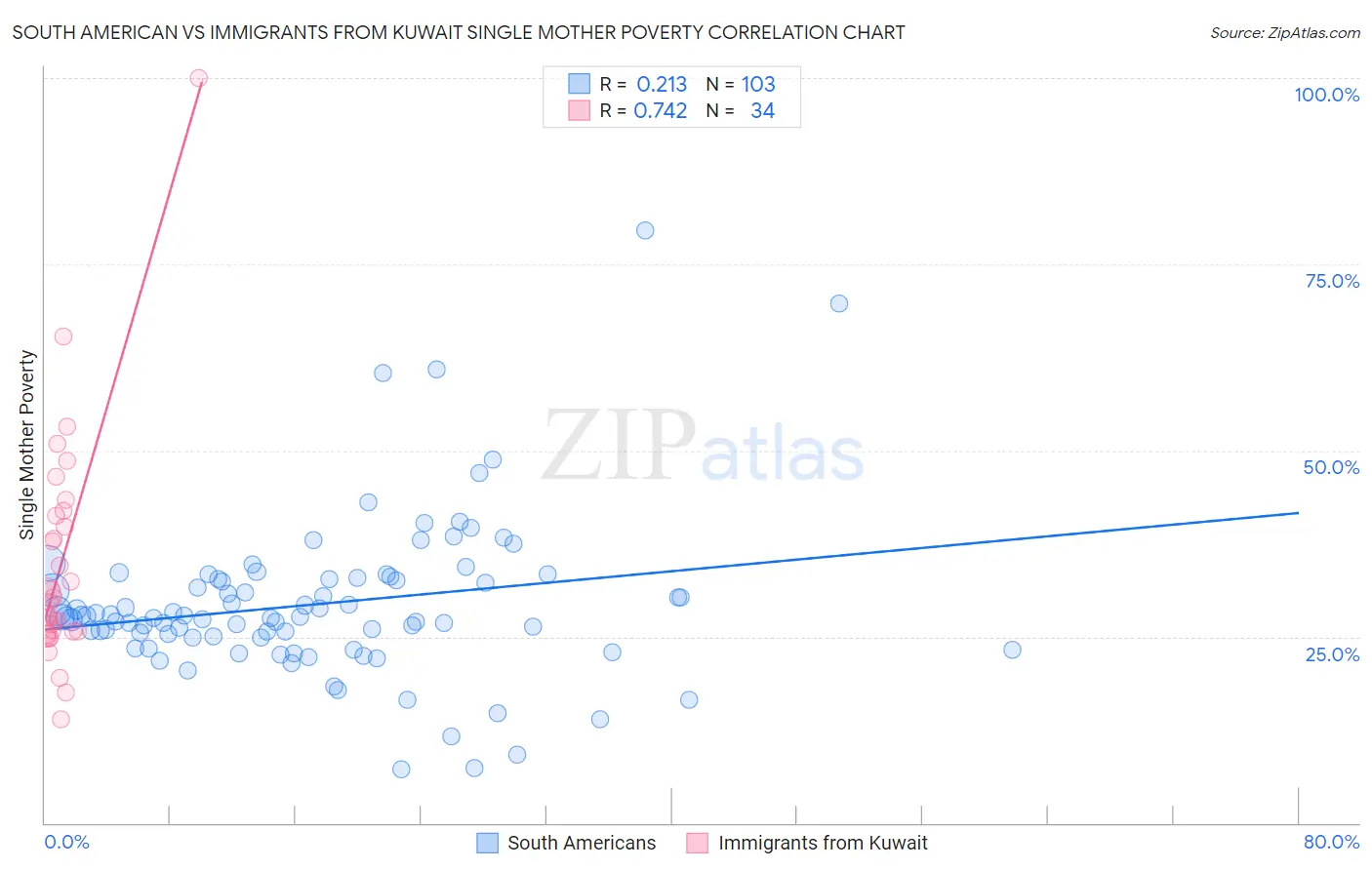 South American vs Immigrants from Kuwait Single Mother Poverty