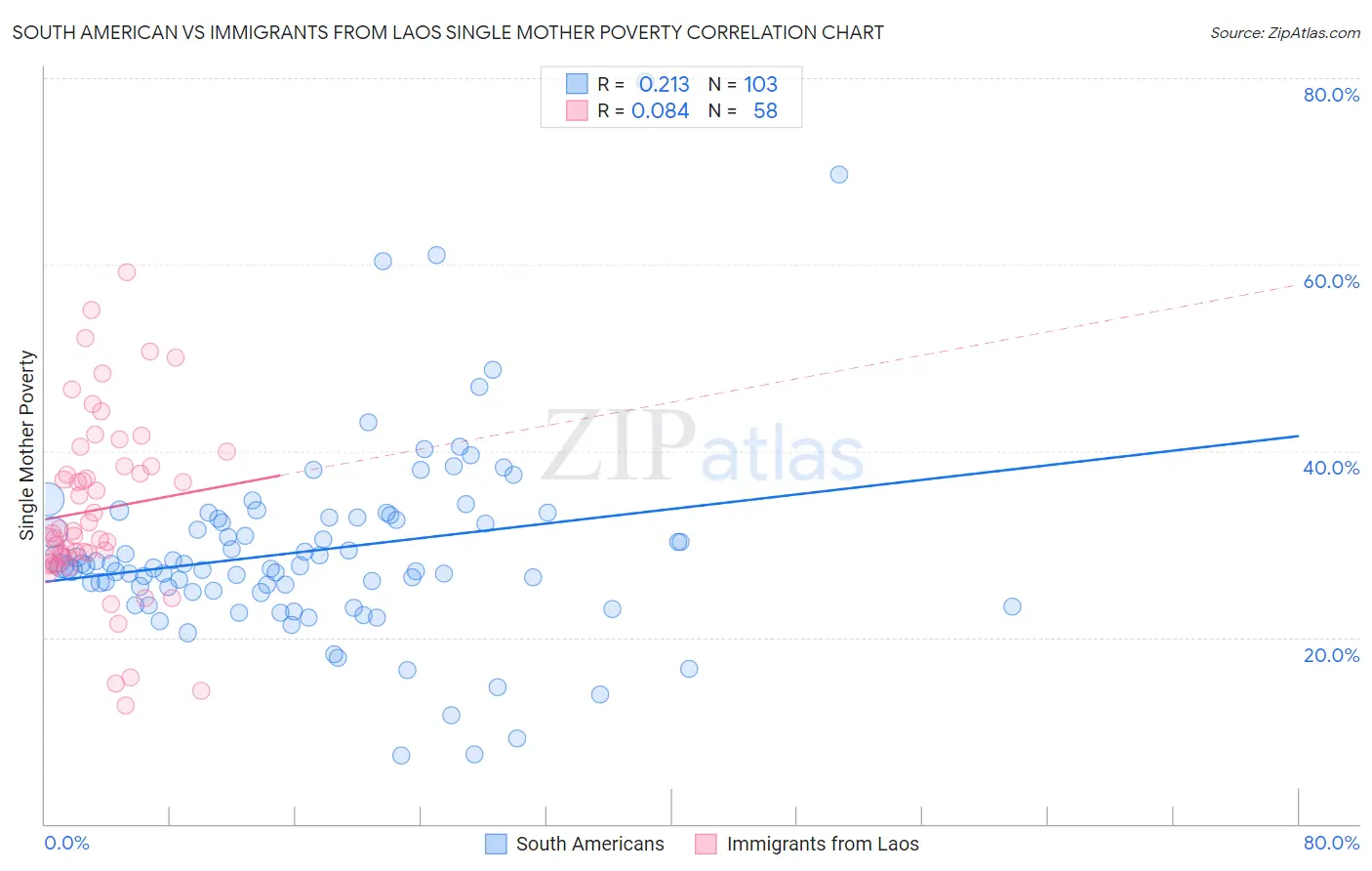 South American vs Immigrants from Laos Single Mother Poverty