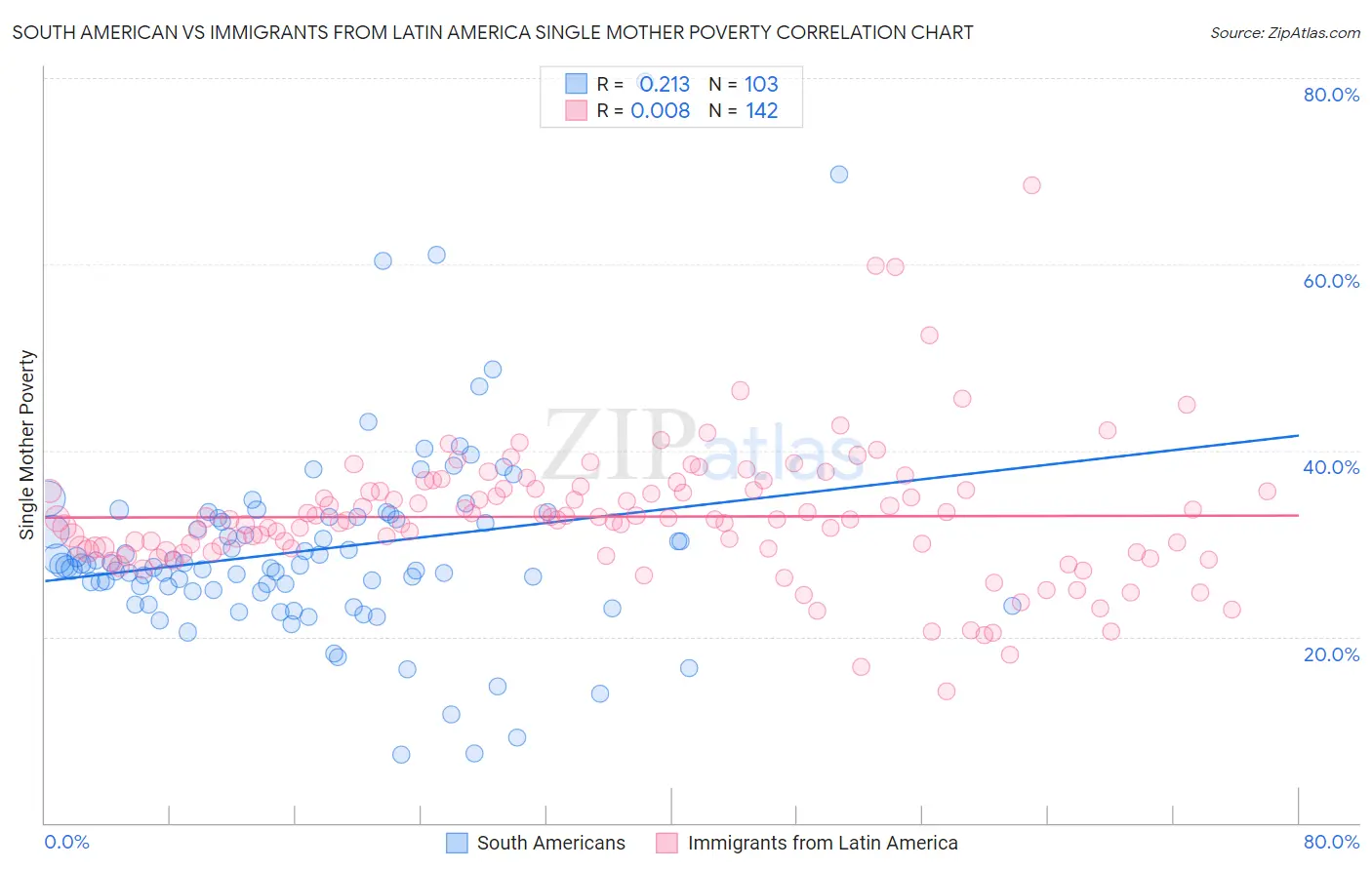 South American vs Immigrants from Latin America Single Mother Poverty