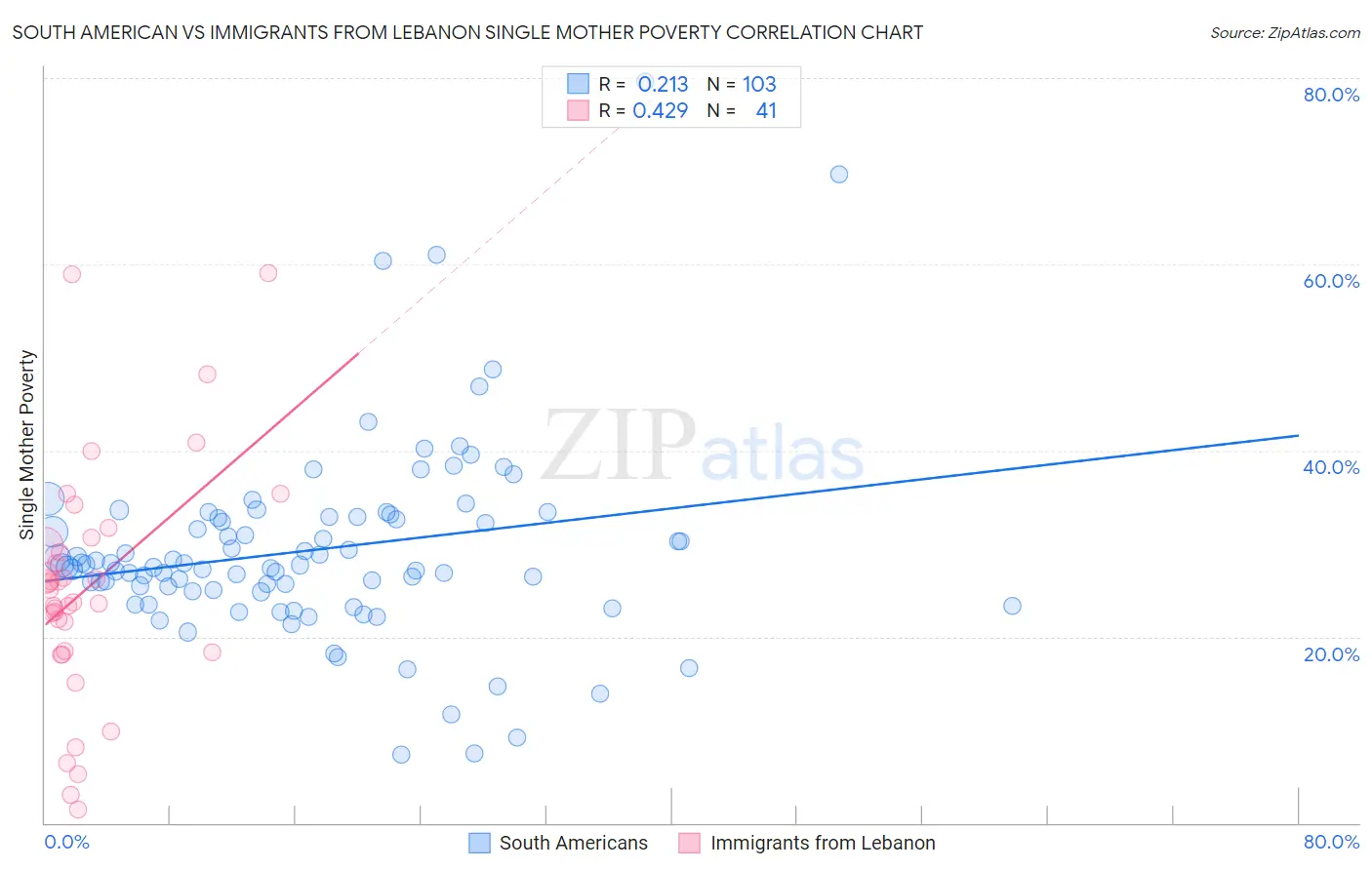 South American vs Immigrants from Lebanon Single Mother Poverty
