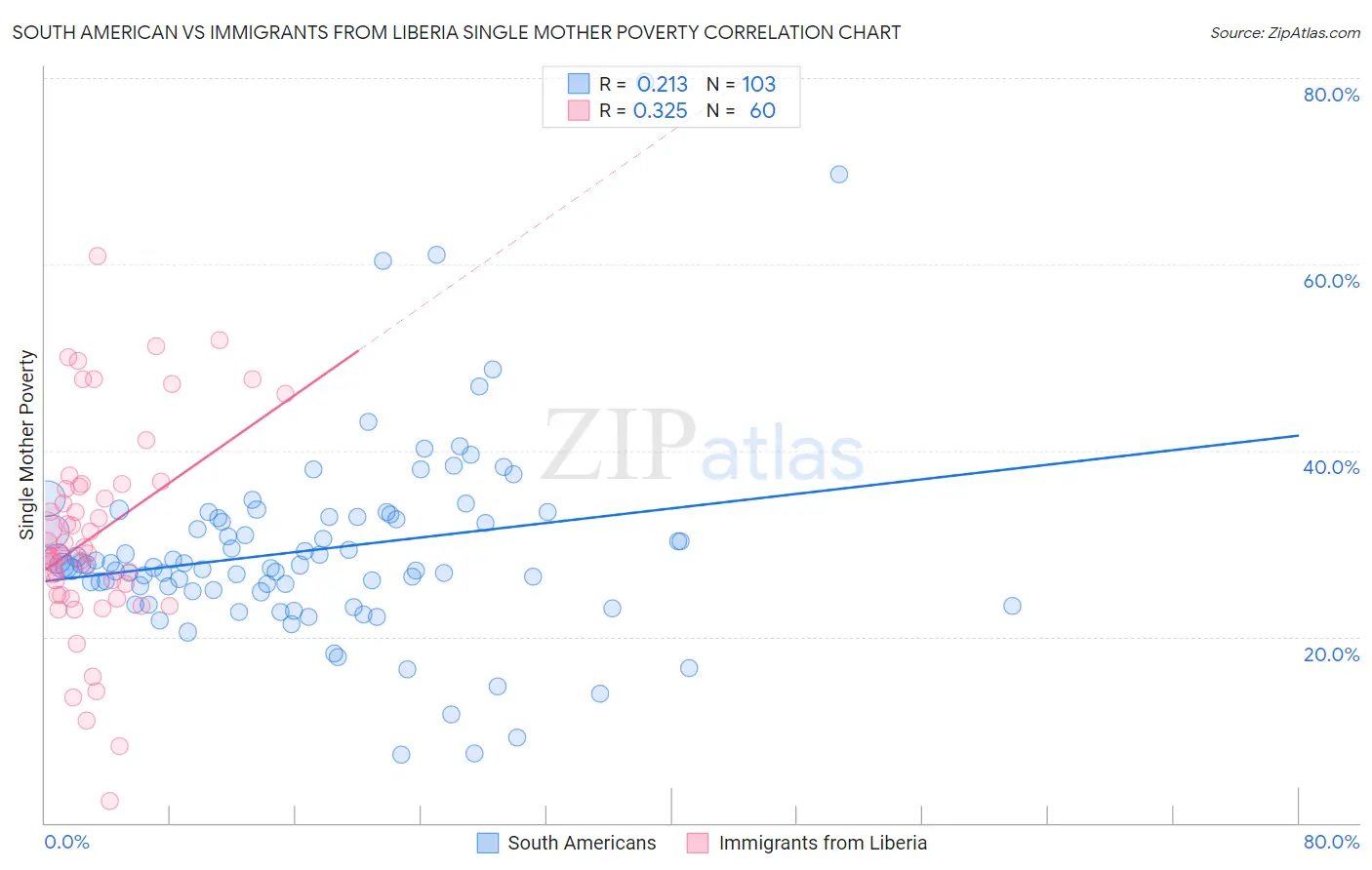 South American vs Immigrants from Liberia Single Mother Poverty