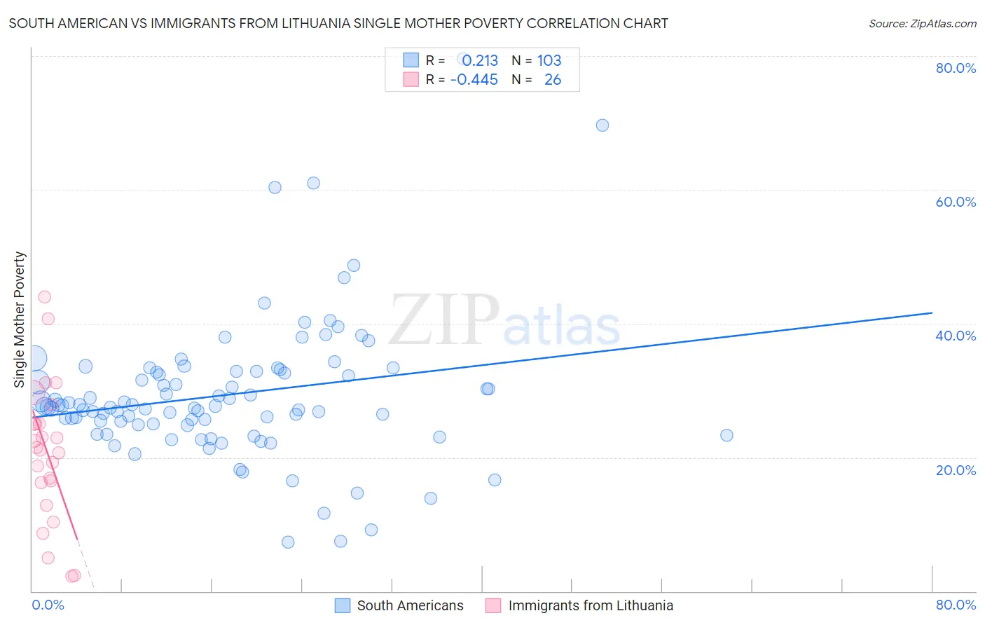 South American vs Immigrants from Lithuania Single Mother Poverty