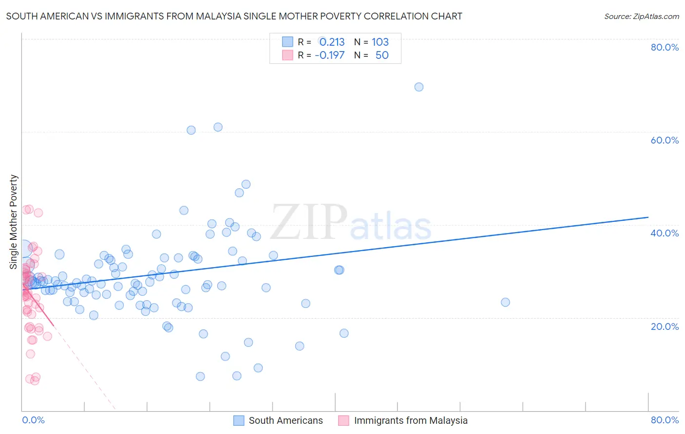 South American vs Immigrants from Malaysia Single Mother Poverty