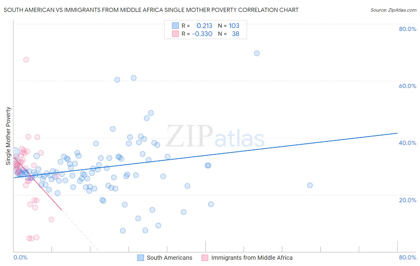 South American vs Immigrants from Middle Africa Single Mother Poverty