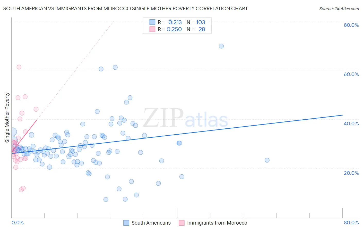 South American vs Immigrants from Morocco Single Mother Poverty