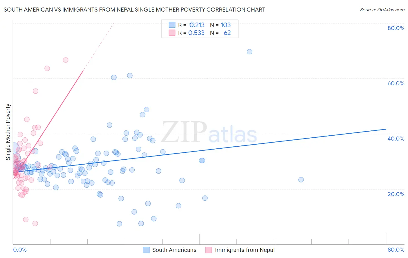 South American vs Immigrants from Nepal Single Mother Poverty