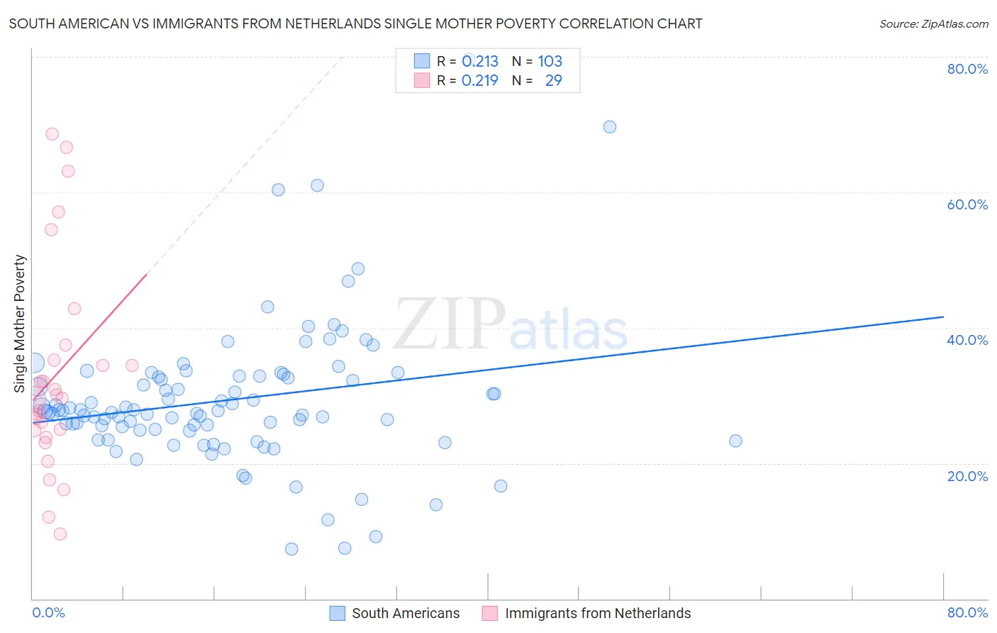 South American vs Immigrants from Netherlands Single Mother Poverty