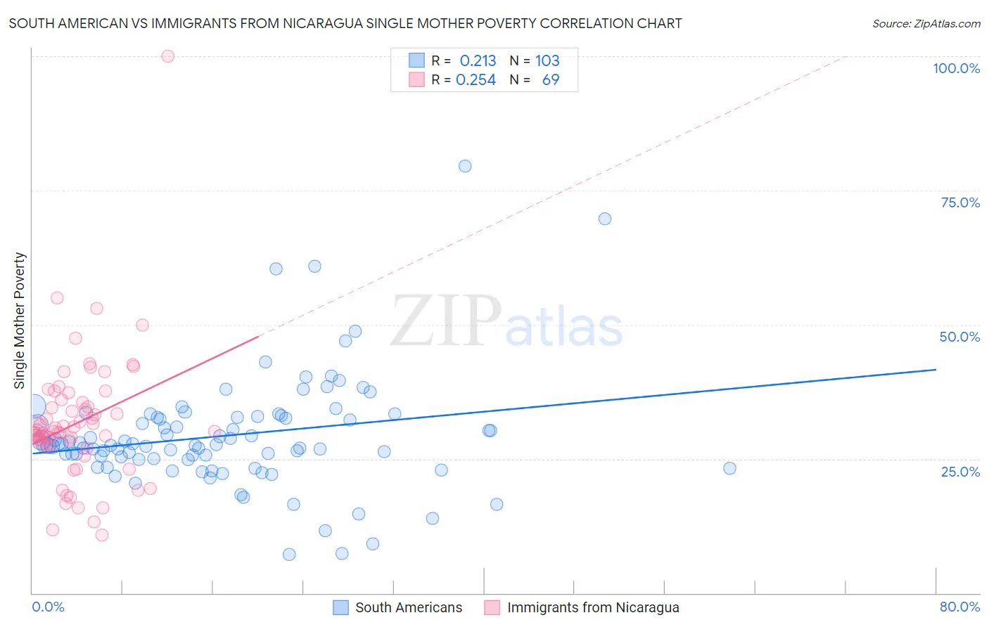 South American vs Immigrants from Nicaragua Single Mother Poverty