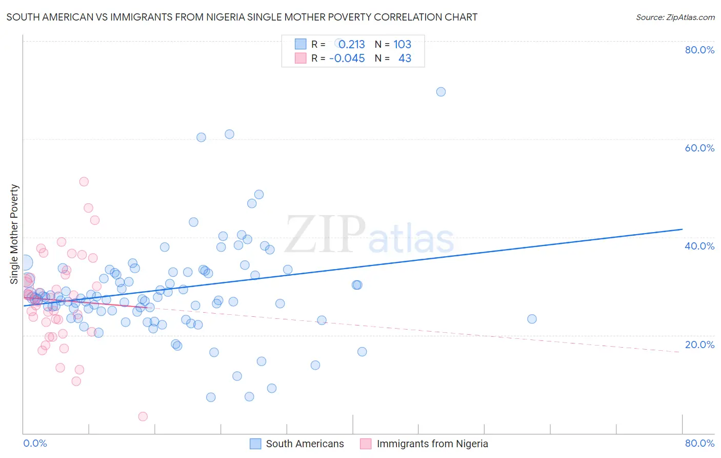 South American vs Immigrants from Nigeria Single Mother Poverty