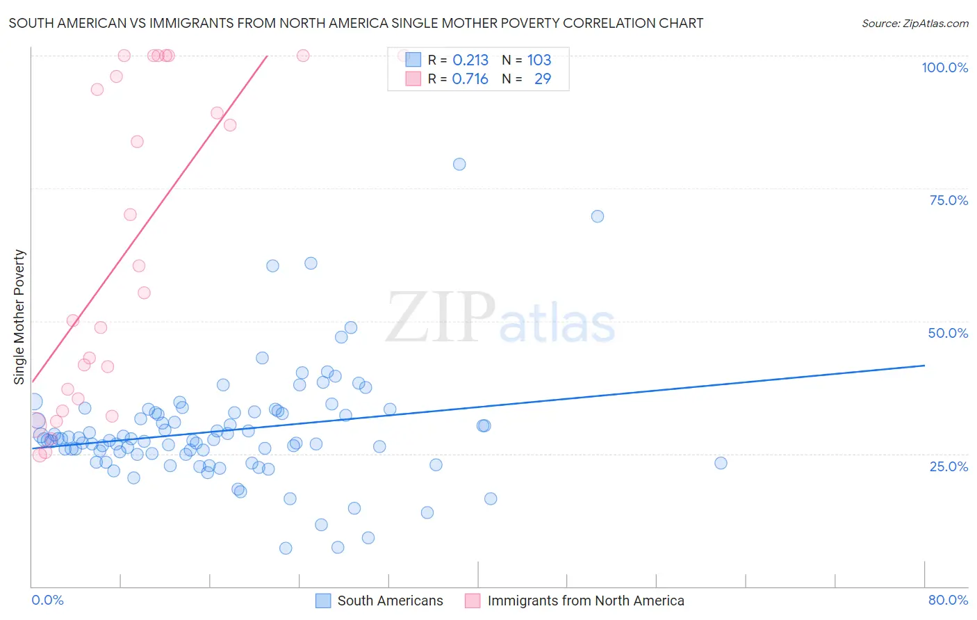 South American vs Immigrants from North America Single Mother Poverty