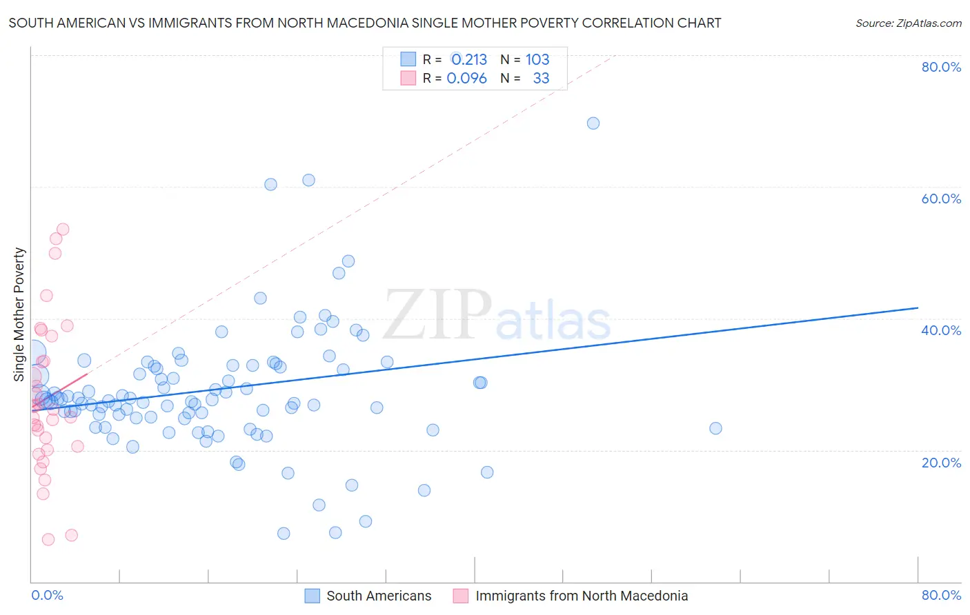 South American vs Immigrants from North Macedonia Single Mother Poverty