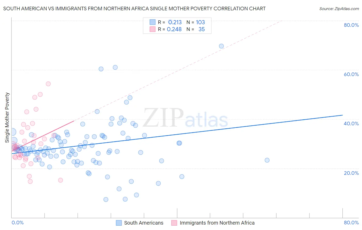 South American vs Immigrants from Northern Africa Single Mother Poverty