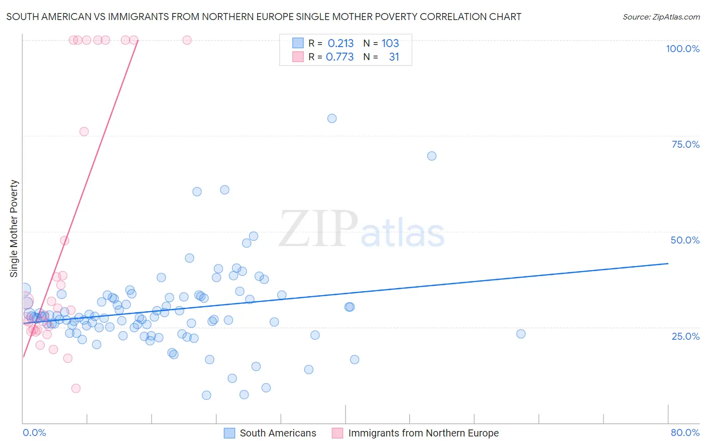 South American vs Immigrants from Northern Europe Single Mother Poverty