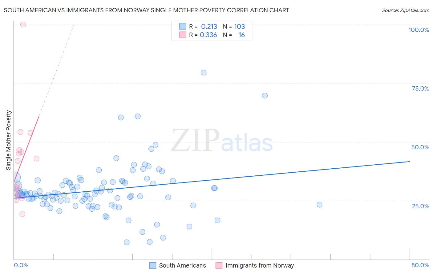 South American vs Immigrants from Norway Single Mother Poverty