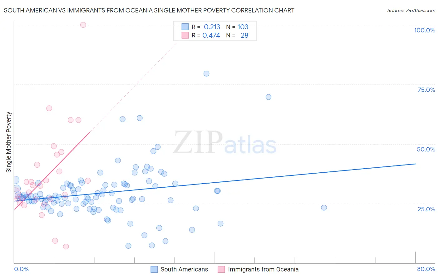 South American vs Immigrants from Oceania Single Mother Poverty