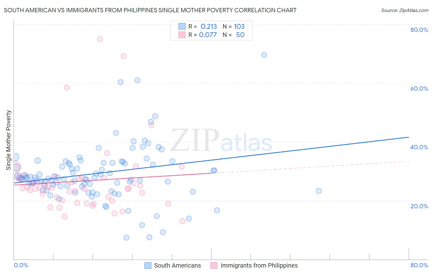 South American vs Immigrants from Philippines Single Mother Poverty