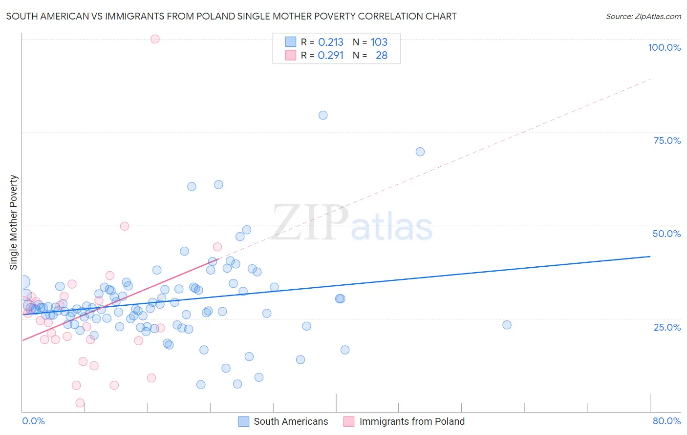 South American vs Immigrants from Poland Single Mother Poverty