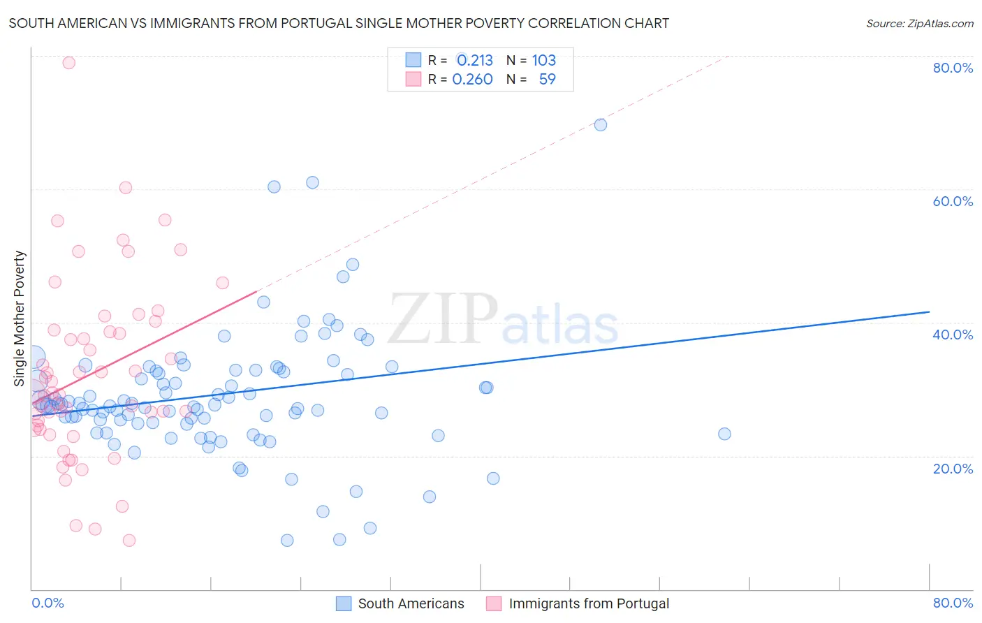 South American vs Immigrants from Portugal Single Mother Poverty