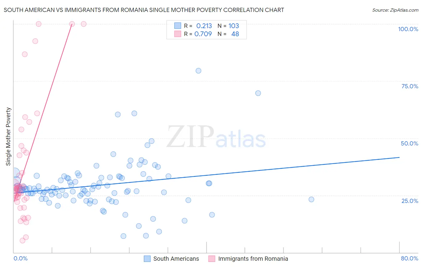 South American vs Immigrants from Romania Single Mother Poverty