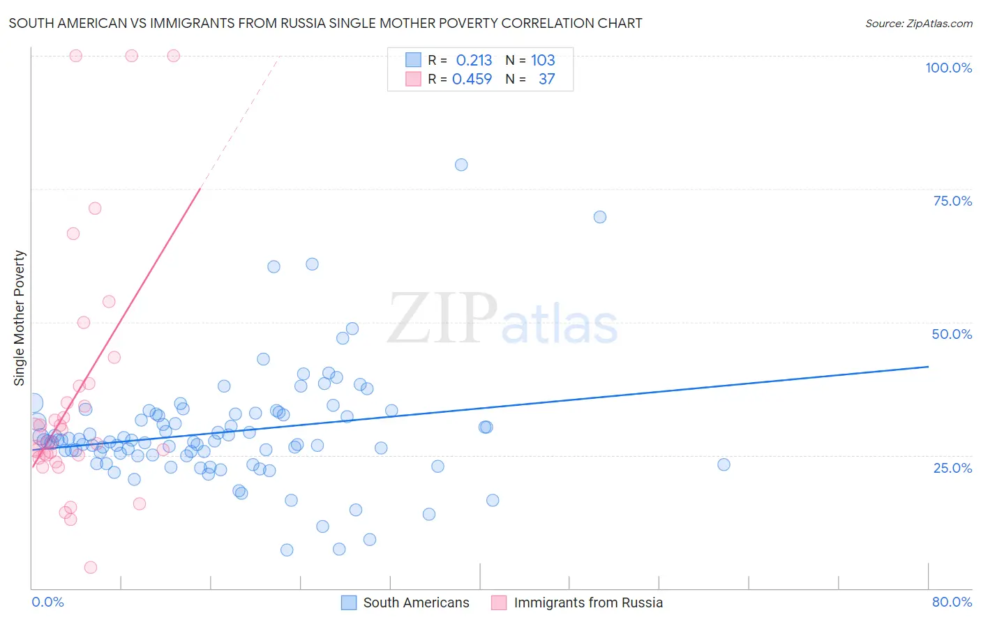 South American vs Immigrants from Russia Single Mother Poverty