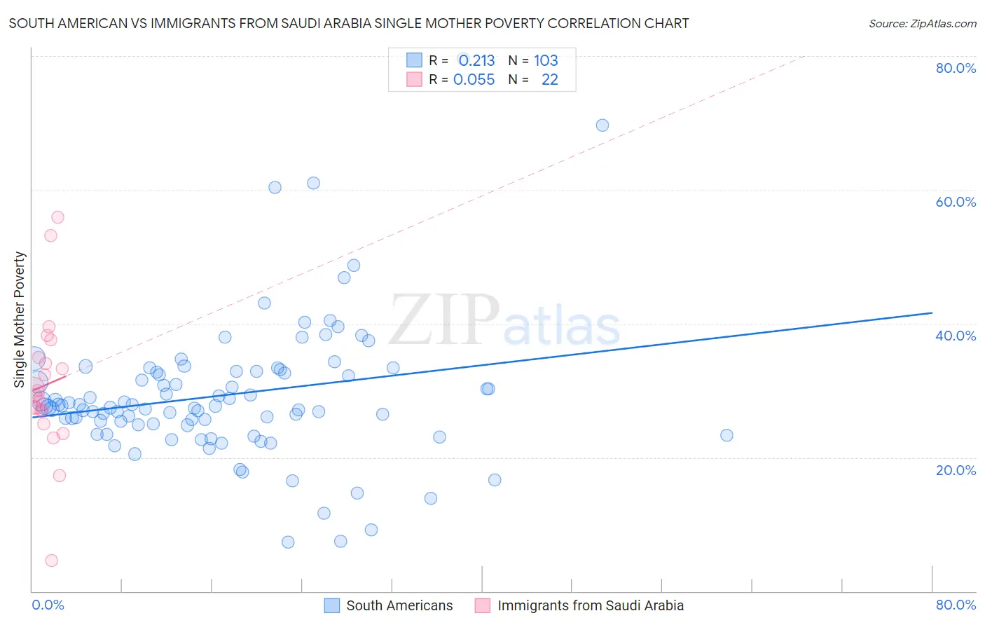 South American vs Immigrants from Saudi Arabia Single Mother Poverty