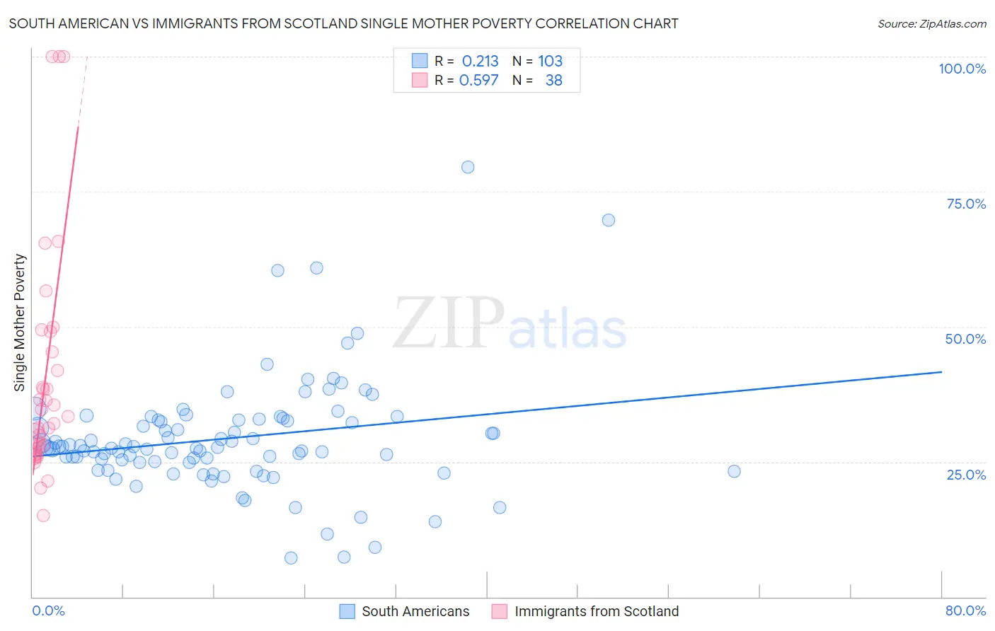 South American vs Immigrants from Scotland Single Mother Poverty
