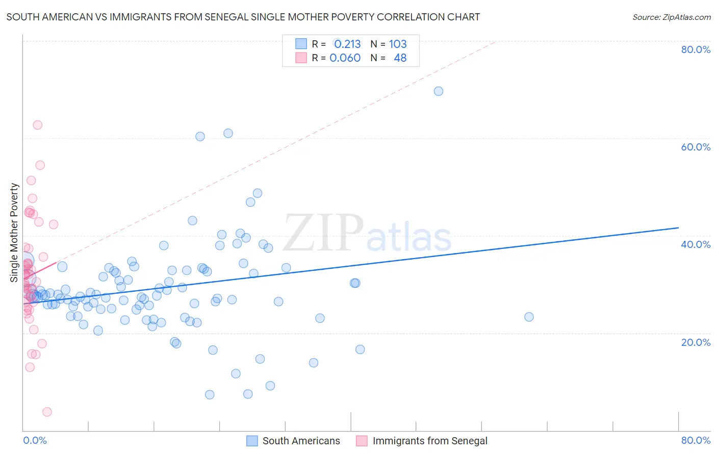 South American vs Immigrants from Senegal Single Mother Poverty