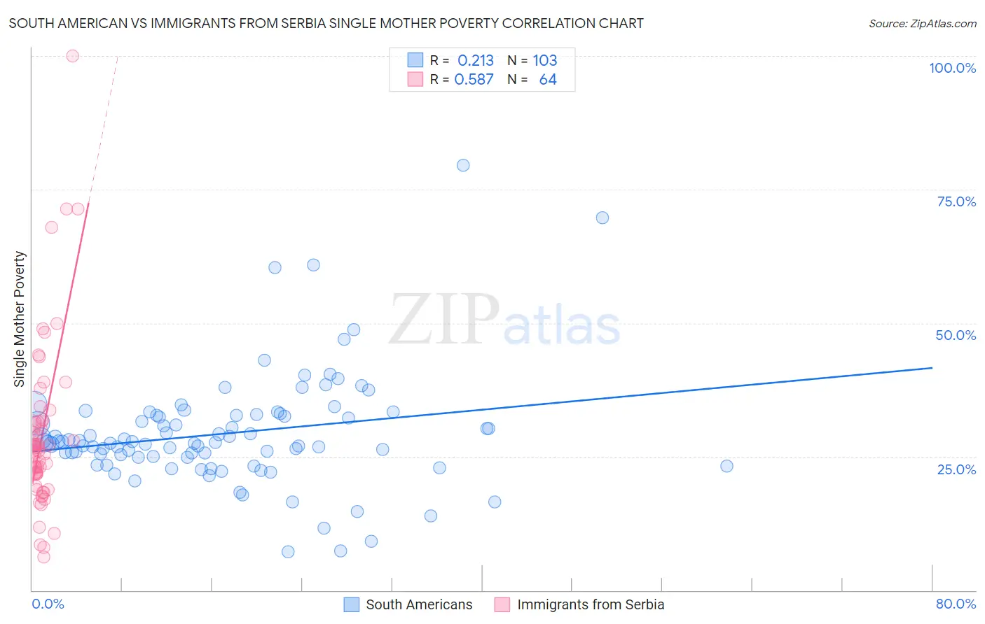 South American vs Immigrants from Serbia Single Mother Poverty