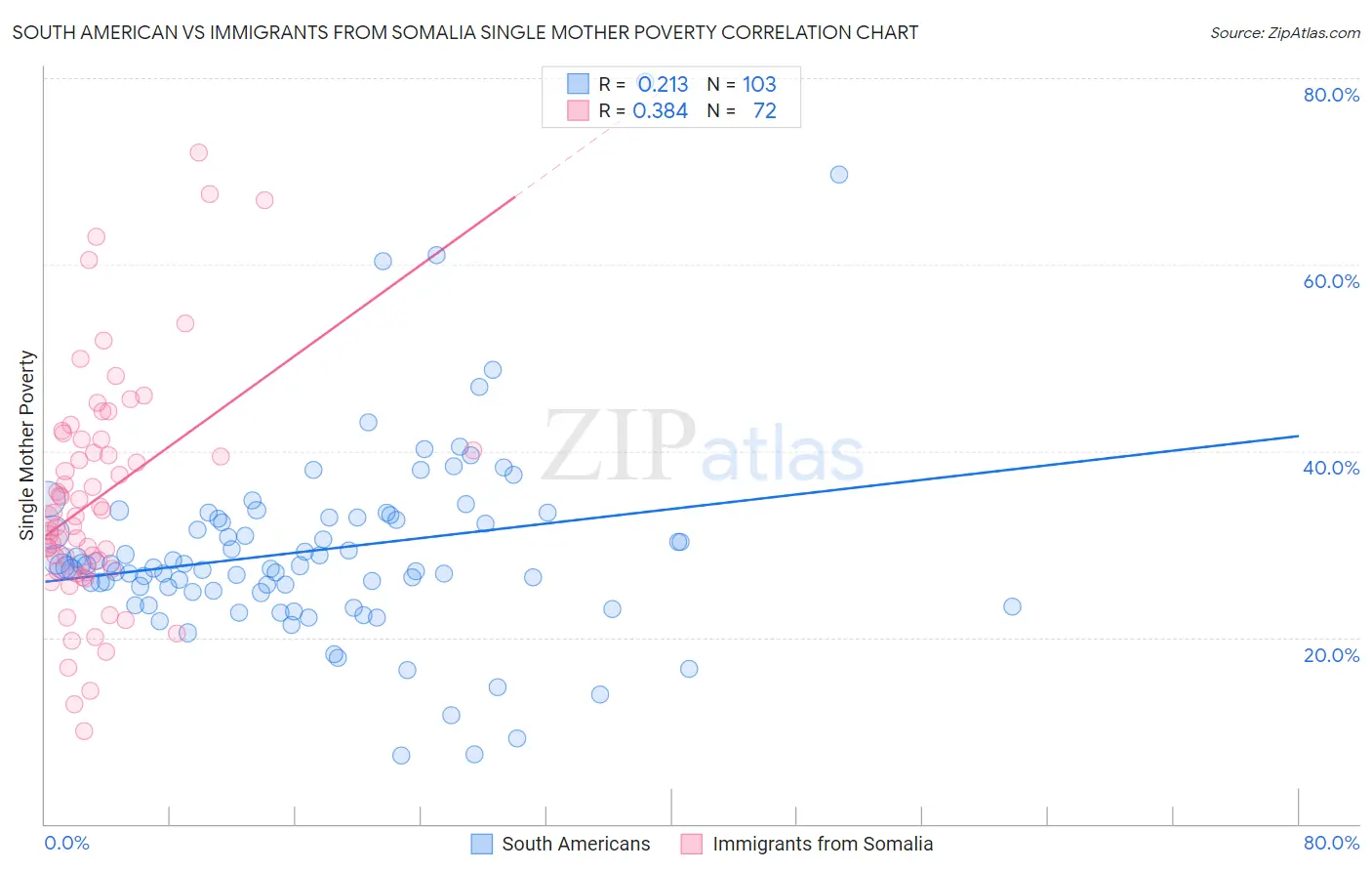 South American vs Immigrants from Somalia Single Mother Poverty