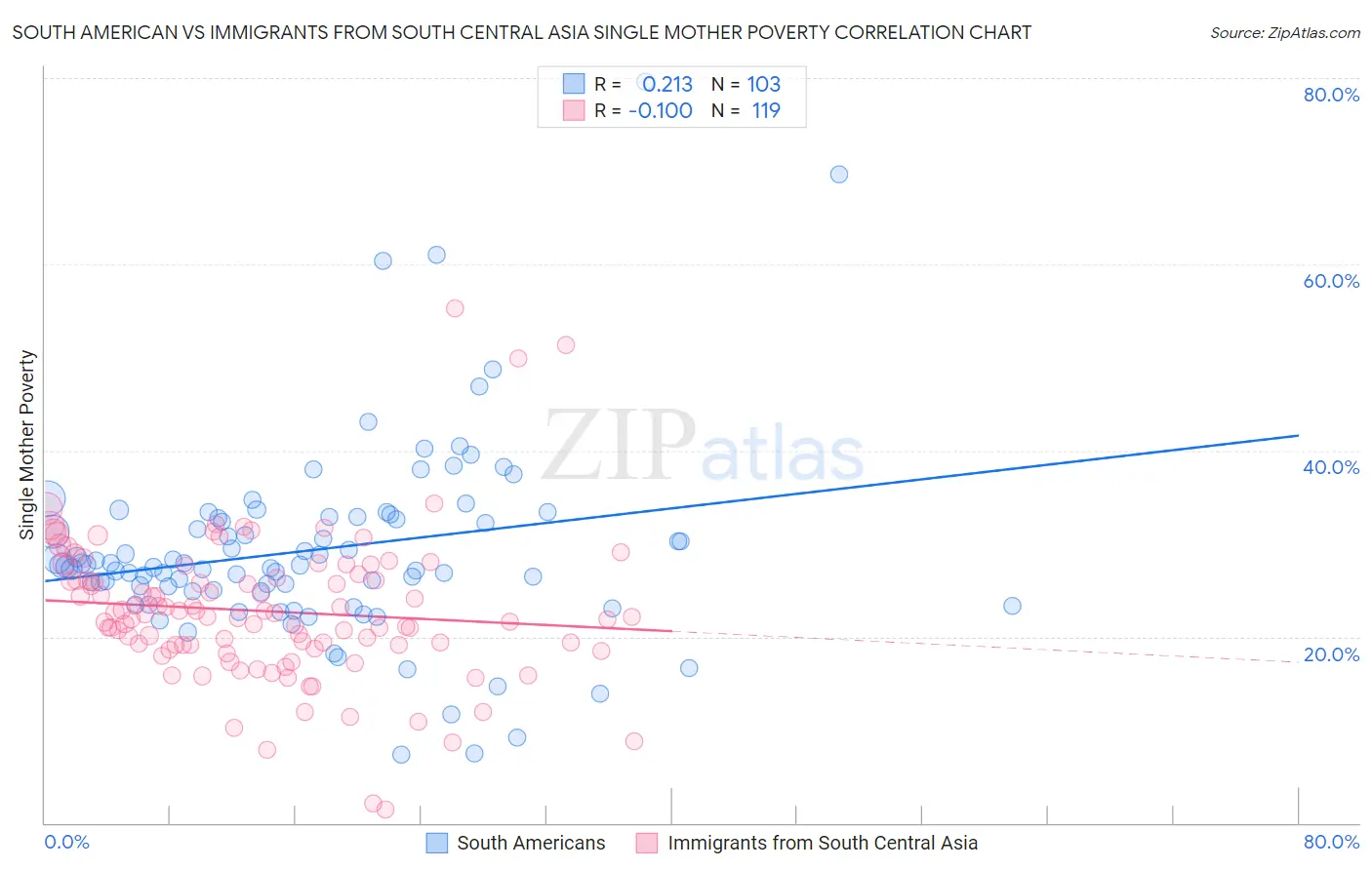 South American vs Immigrants from South Central Asia Single Mother Poverty