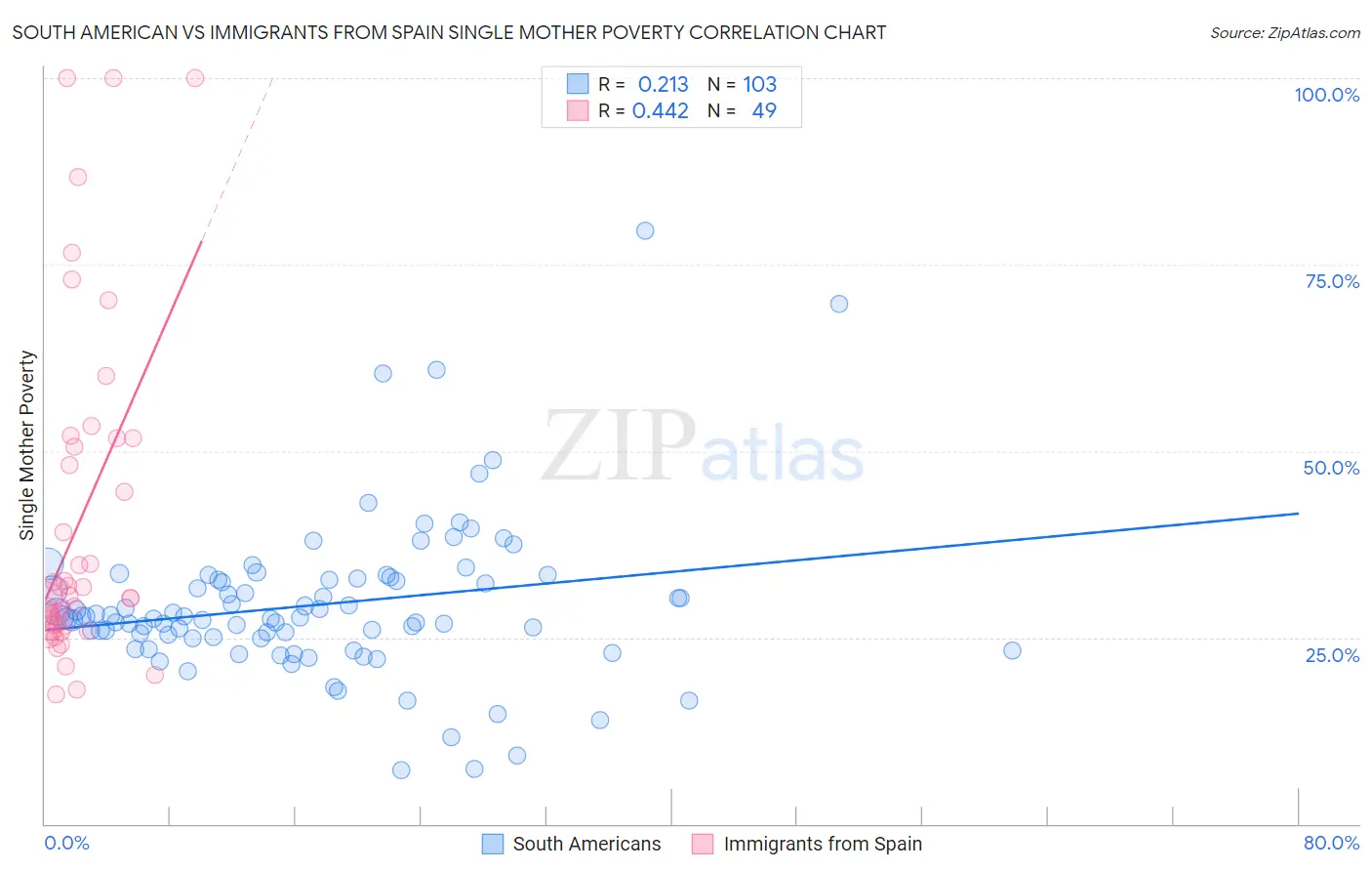 South American vs Immigrants from Spain Single Mother Poverty