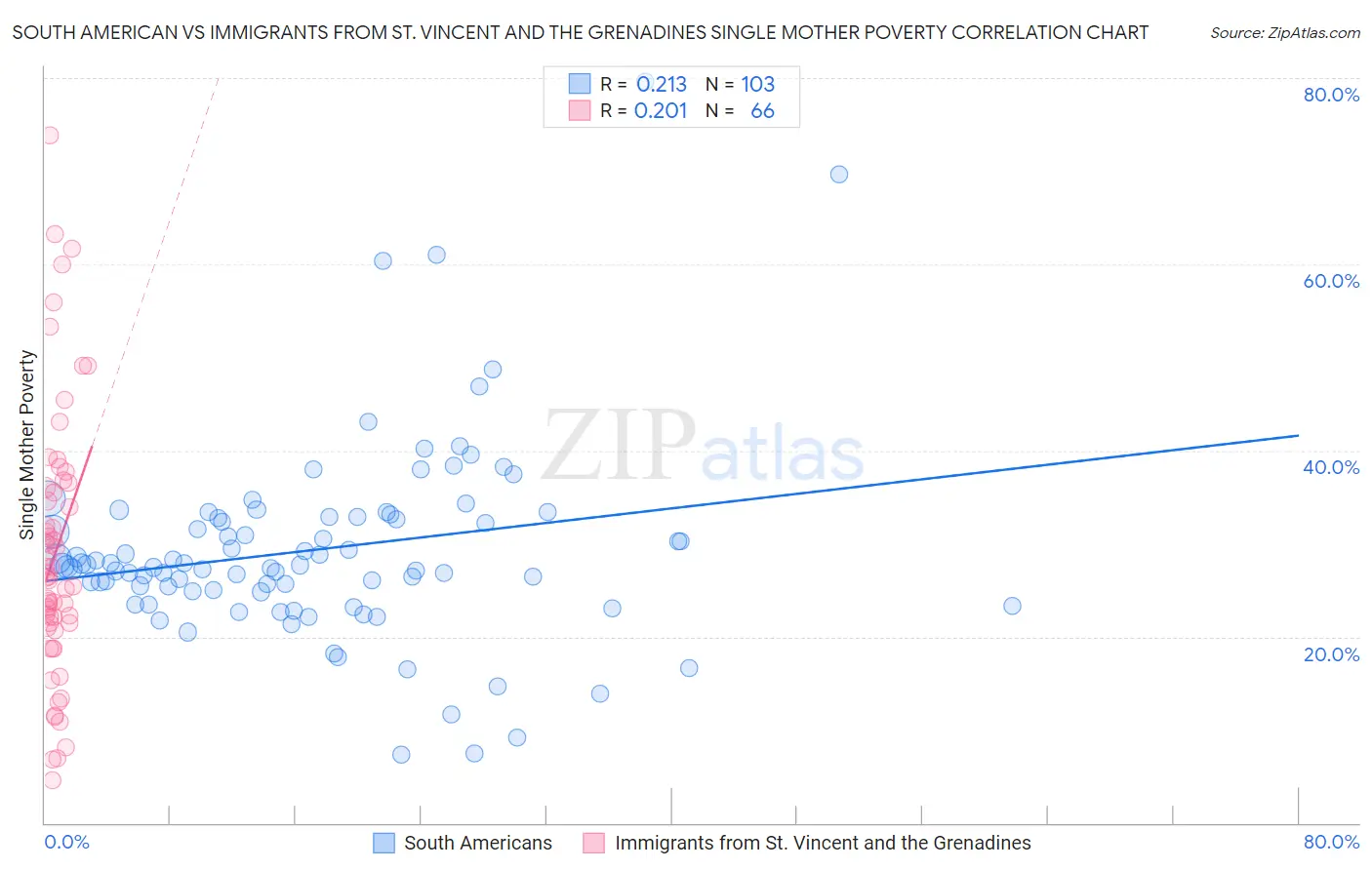 South American vs Immigrants from St. Vincent and the Grenadines Single Mother Poverty