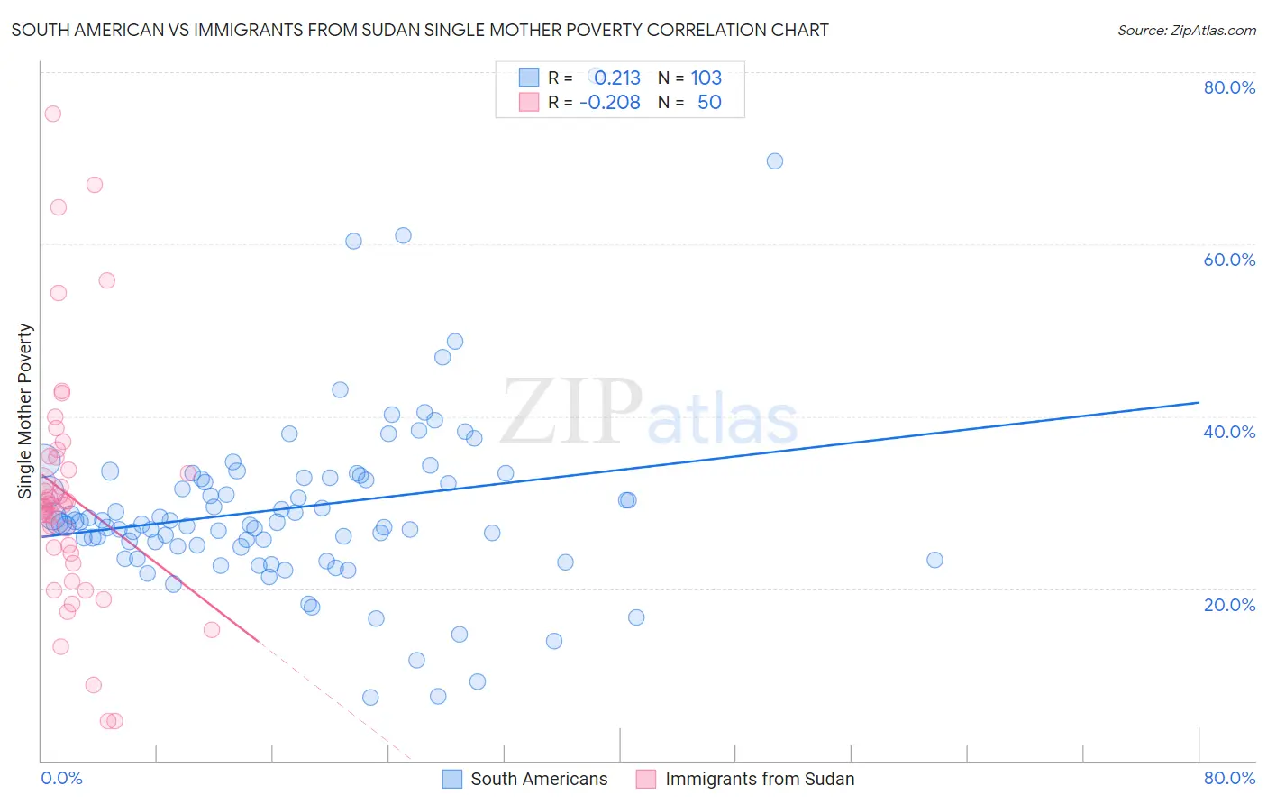 South American vs Immigrants from Sudan Single Mother Poverty