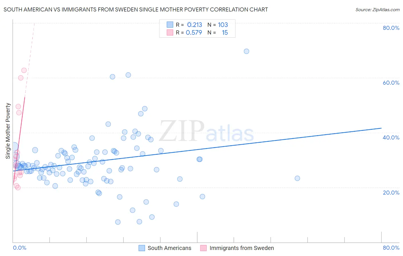 South American vs Immigrants from Sweden Single Mother Poverty