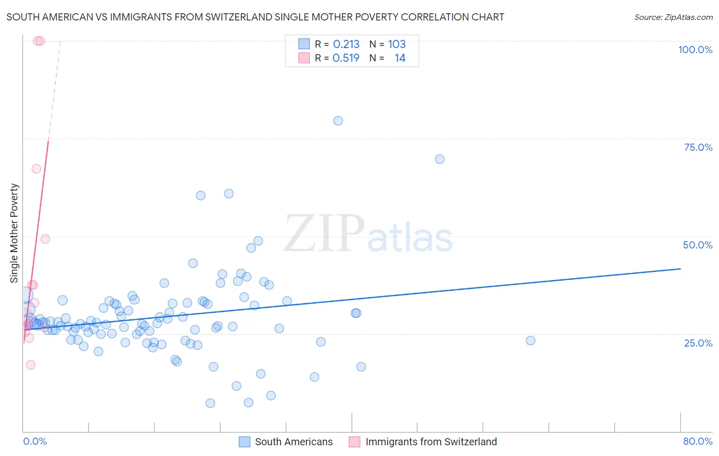 South American vs Immigrants from Switzerland Single Mother Poverty