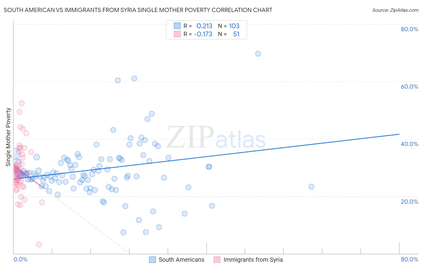 South American vs Immigrants from Syria Single Mother Poverty