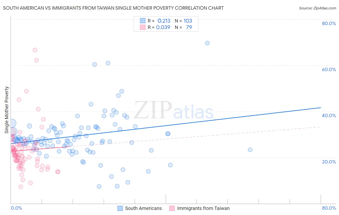 South American vs Immigrants from Taiwan Single Mother Poverty