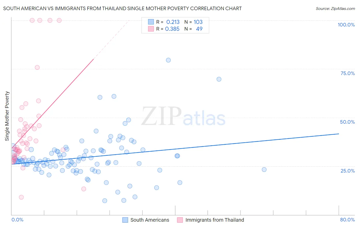 South American vs Immigrants from Thailand Single Mother Poverty