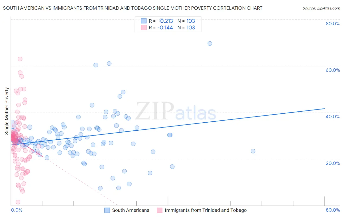 South American vs Immigrants from Trinidad and Tobago Single Mother Poverty