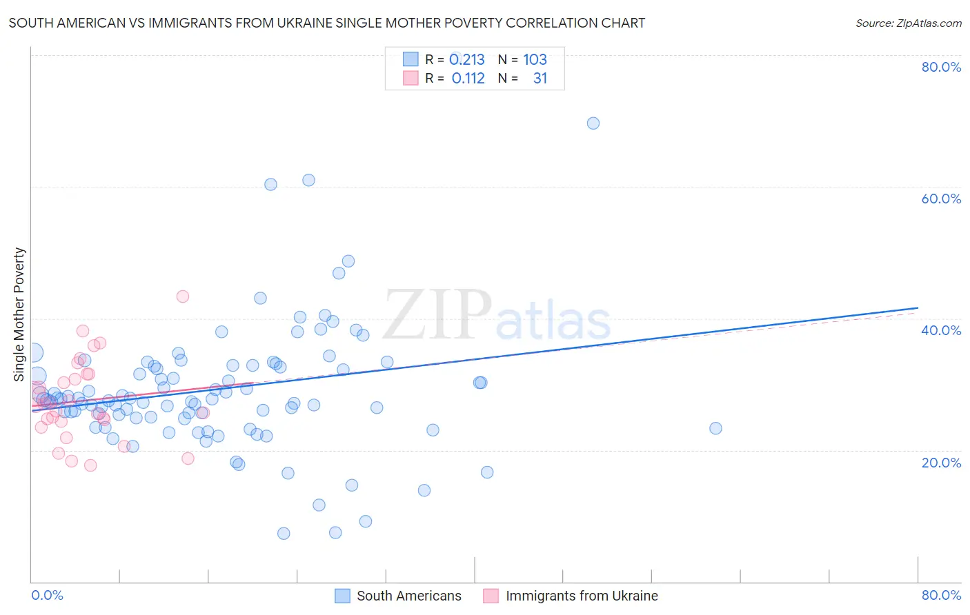 South American vs Immigrants from Ukraine Single Mother Poverty