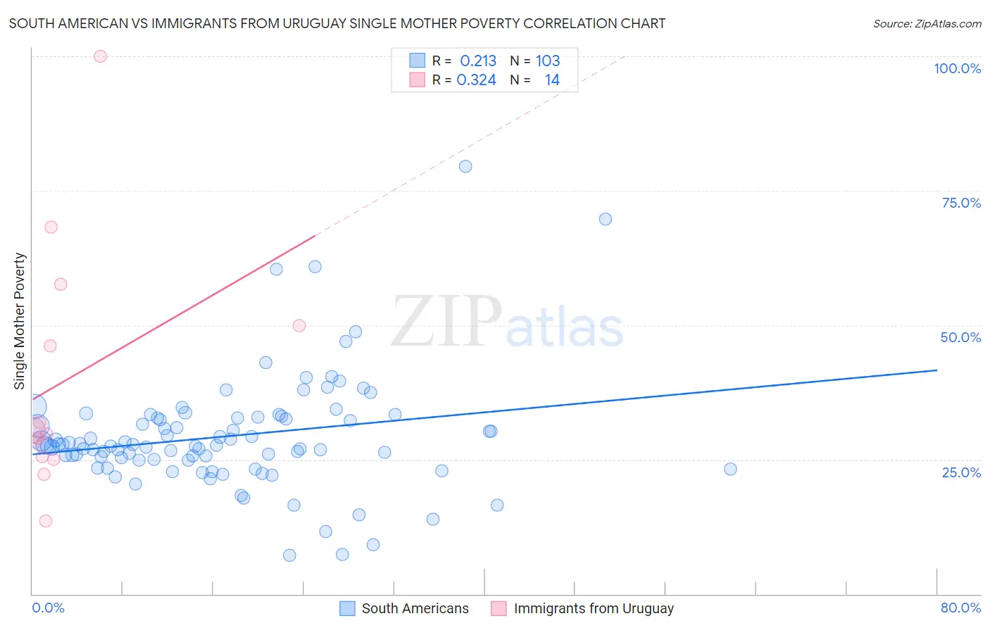 South American vs Immigrants from Uruguay Single Mother Poverty