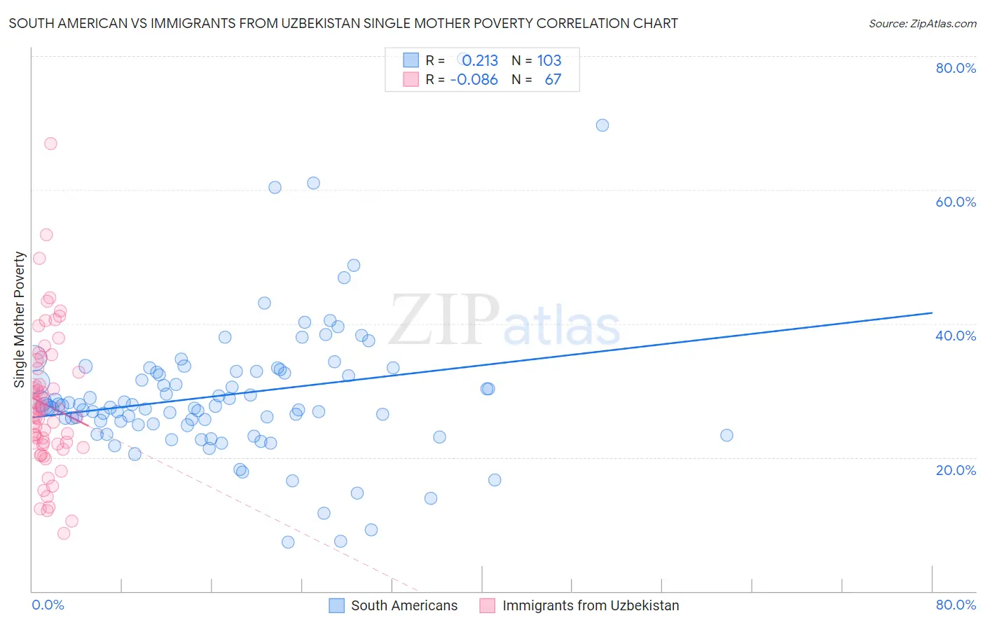 South American vs Immigrants from Uzbekistan Single Mother Poverty