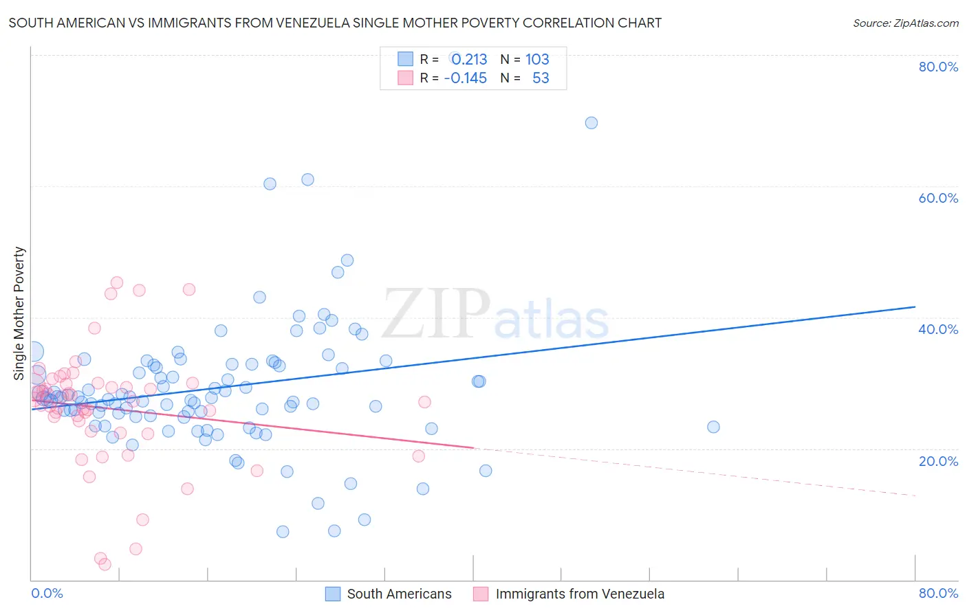 South American vs Immigrants from Venezuela Single Mother Poverty