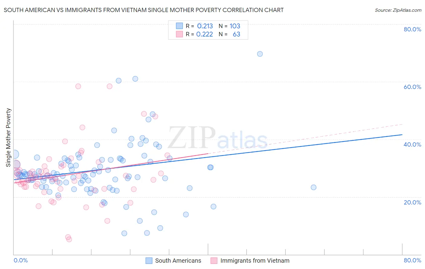 South American vs Immigrants from Vietnam Single Mother Poverty