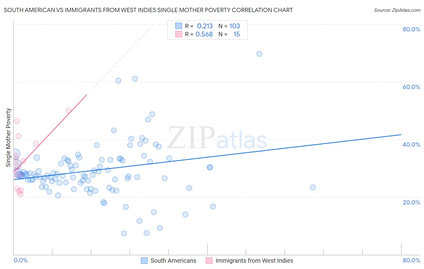 South American vs Immigrants from West Indies Single Mother Poverty