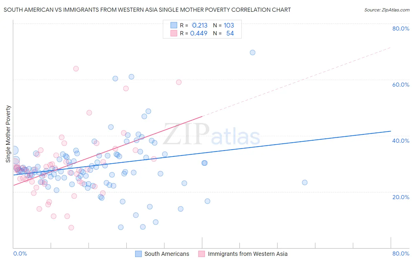 South American vs Immigrants from Western Asia Single Mother Poverty