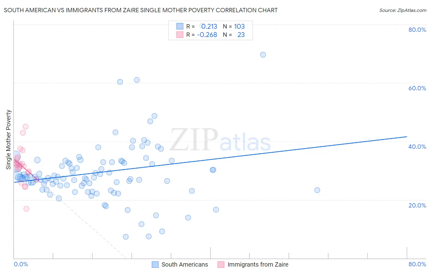 South American vs Immigrants from Zaire Single Mother Poverty