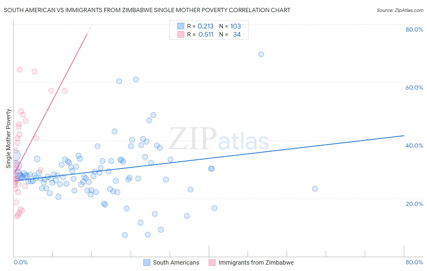 South American vs Immigrants from Zimbabwe Single Mother Poverty