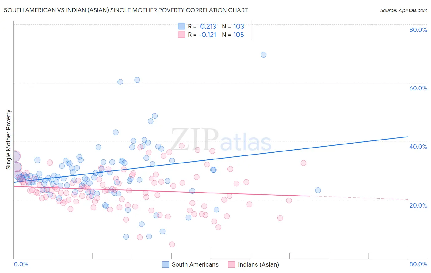 South American vs Indian (Asian) Single Mother Poverty